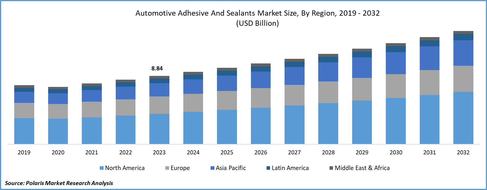 Automotive Adhesive and Sealant Market Size